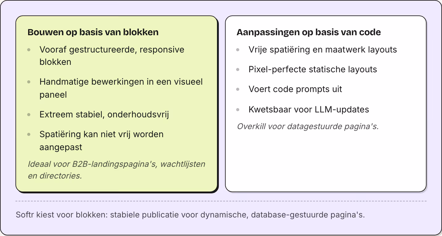Bouwen op basis van blokken Vooraf gestructureerde, responsive blokken Handmatige bewerkingen in een visueel paneel Extreem stabiel, onderhoudsvrij Spatiëring kan niet vrij worden aangepast Ideaal voor B2B-landingspagina's, wachtlijsten en…
