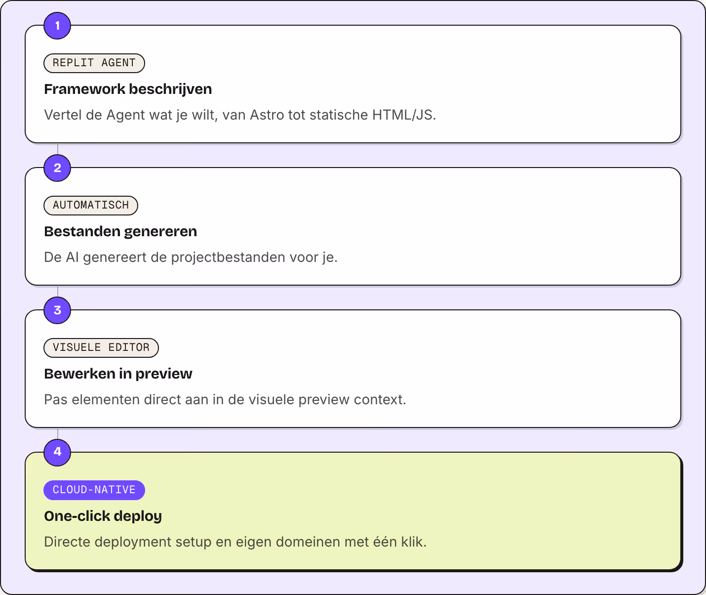 1 Replit Agent Framework beschrijven Vertel de Agent wat je wilt, van Astro tot statische HTML/JS. 2 Automatisch Bestanden genereren De AI genereert de projectbestanden voor je. 3 Visuele editor Bewerken in preview Pas elementen direct aan in de…