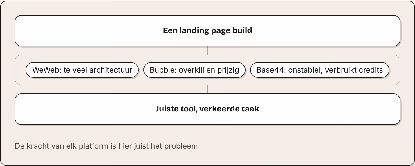 Een landing page build WeWeb: te veel architectuur Bubble: overkill en prijzig Base44: onstabiel, verbruikt credits Juiste tool, verkeerde taak De kracht van elk platform is hier juist het probleem.