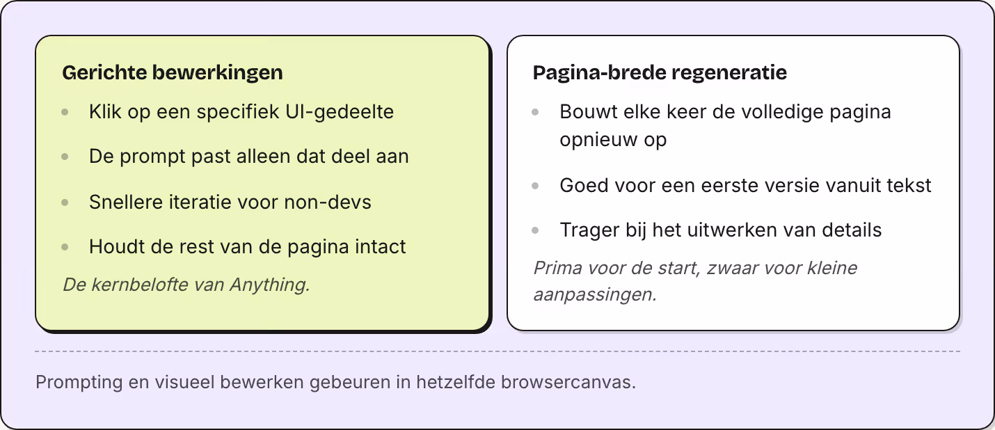 Gerichte bewerkingen Klik op een specifiek UI-gedeelte De prompt past alleen dat deel aan Snellere iteratie voor non-devs Houdt de rest van de pagina intact De kernbelofte van Anything. Pagina-brede regeneratie Bouwt elke keer de volledige pagina…