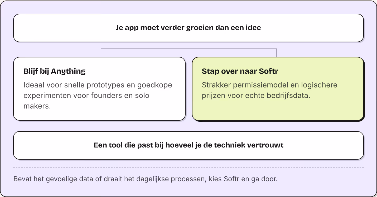 Je app moet verder groeien dan een idee Blijf bij Anything Ideaal voor snelle prototypes en goedkope experimenten voor founders en solo makers. Stap over naar Softr Strakker permissiemodel en logischere prijzen voor echte bedrijfsdata. Een tool die…