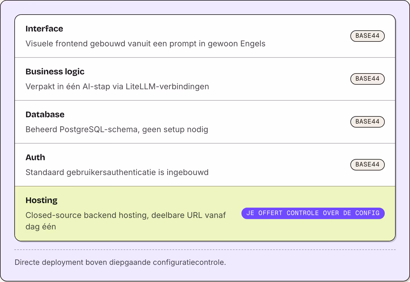Interface Visuele frontend gebouwd vanuit een prompt in gewoon Engels Base44 Business logic Verpakt in één AI-stap via LiteLLM-verbindingen Base44 Database Beheerd PostgreSQL-schema, geen setup nodig Base44 Auth Standaard gebruikersauthenticatie is…