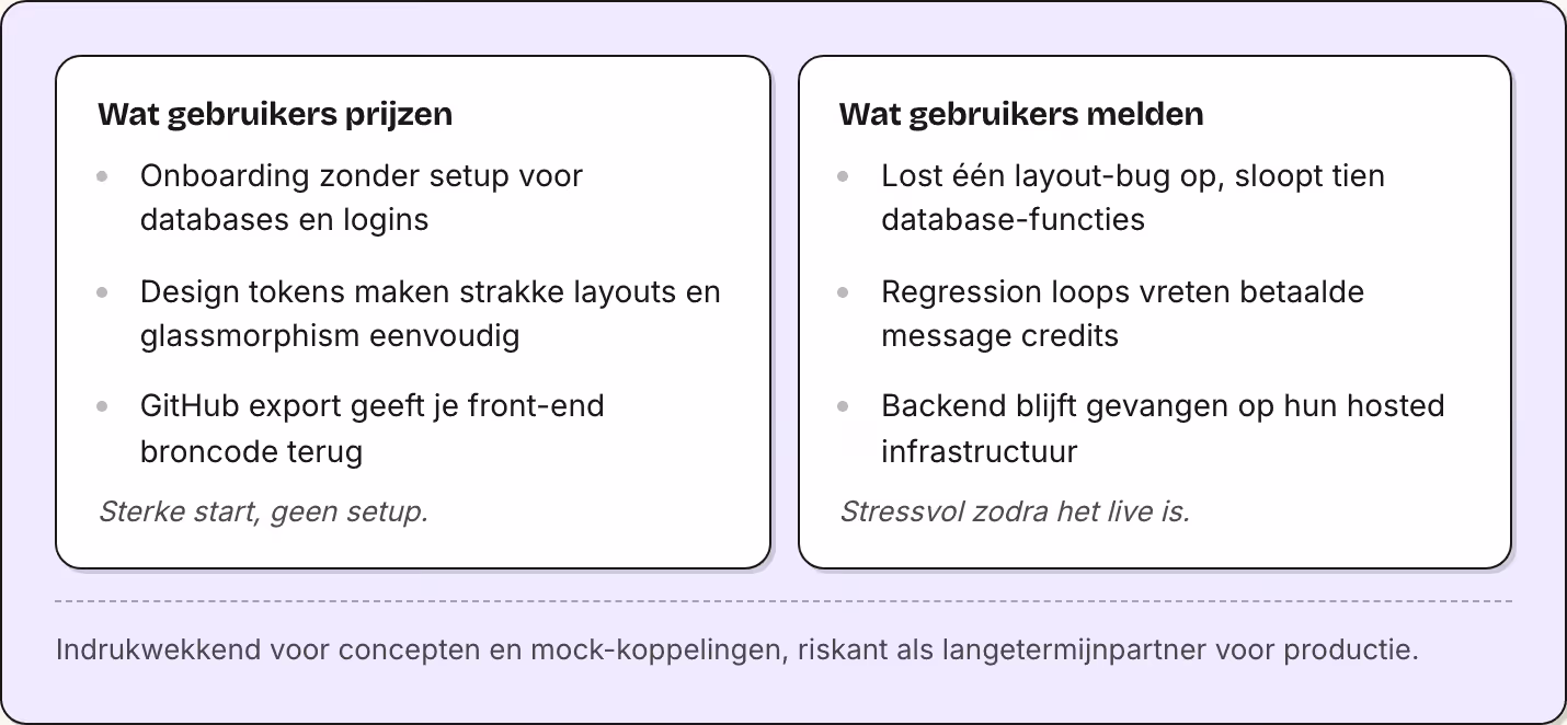 Wat gebruikers prijzen Onboarding zonder setup voor databases en logins Design tokens maken strakke layouts en glassmorphism eenvoudig GitHub export geeft je front-end broncode terug Sterke start, geen setup. Wat gebruikers melden Lost één…