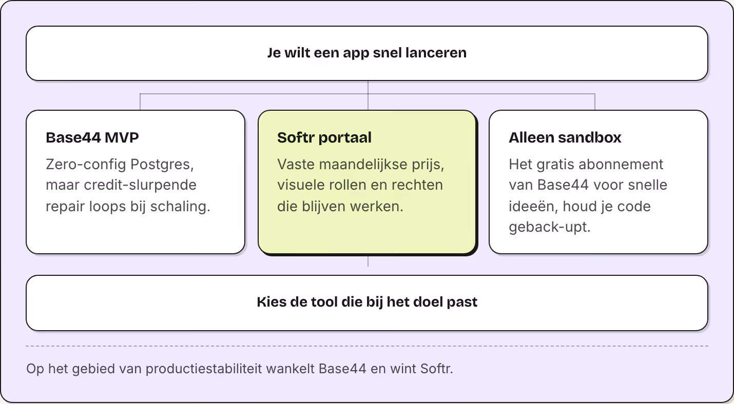 Je wilt een app snel lanceren Base44 MVP Zero-config Postgres, maar credit-slurpende repair loops bij schaling. Softr portaal Vaste maandelijkse prijs, visuele rollen en rechten die blijven werken. Alleen sandbox Het gratis abonnement van Base44…