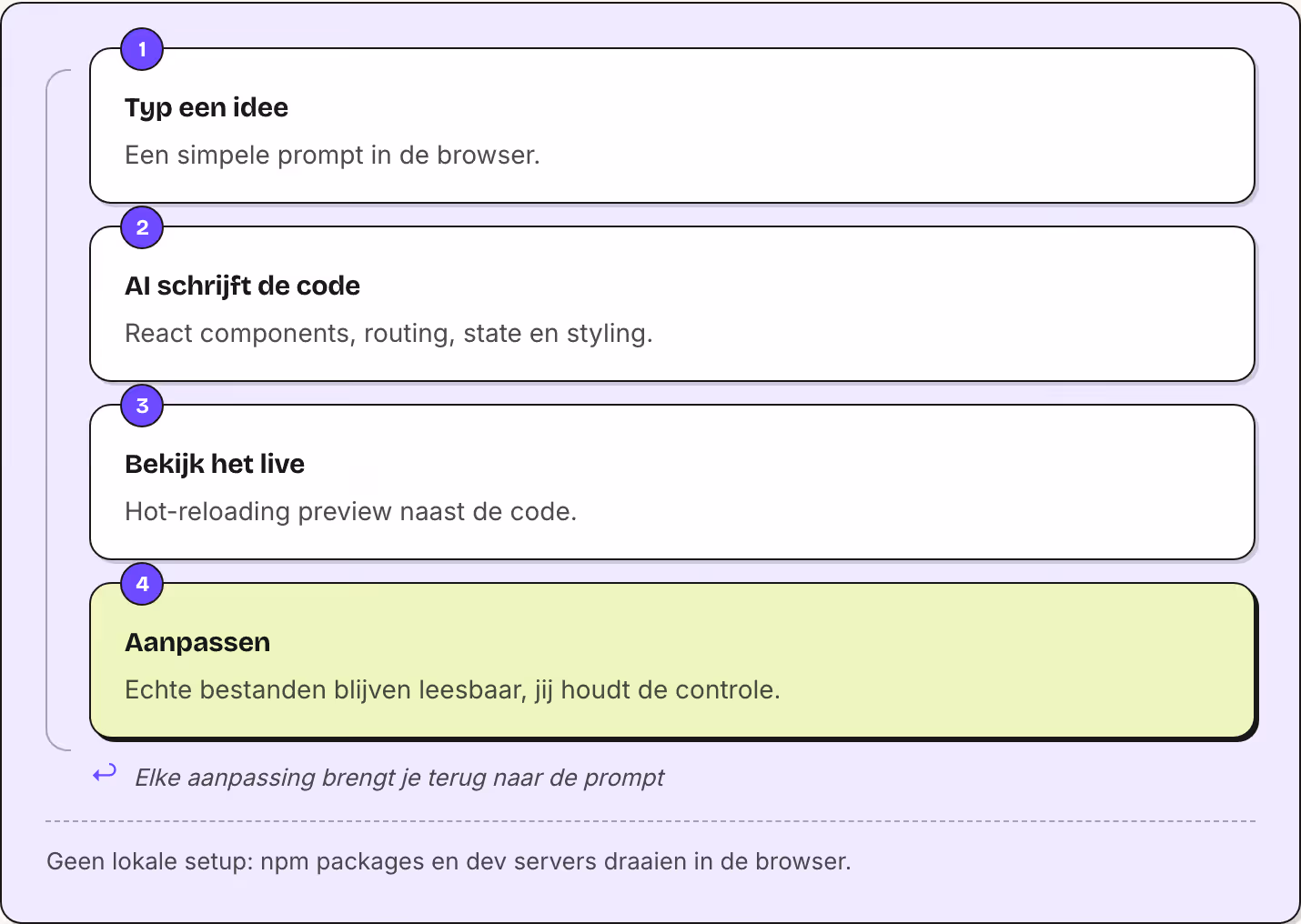 1 Typ een idee Een simpele prompt in de browser. 2 AI schrijft de code React components, routing, state en styling. 3 Bekijk het live Hot-reloading preview naast de code. 4 Aanpassen Echte bestanden blijven leesbaar, jij houdt de controle. ↩…