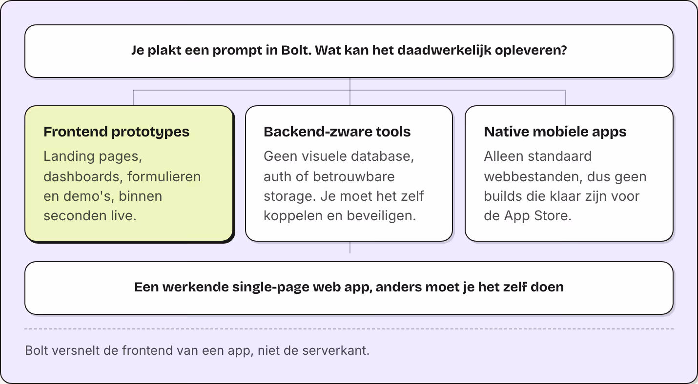 Je plakt een prompt in Bolt. Wat kan het daadwerkelijk opleveren? Frontend prototypes Landing pages, dashboards, formulieren en demo's, binnen seconden live. Backend-zware tools Geen visuele database, auth of betrouwbare storage. Je moet het zelf…
