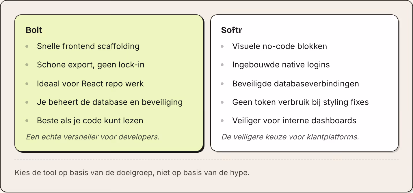 Bolt Snelle frontend scaffolding Schone export, geen lock-in Ideaal voor React repo werk Je beheert de database en beveiliging Beste als je code kunt lezen Een echte versneller voor developers. Softr Visuele no-code blokken Ingebouwde native logins…