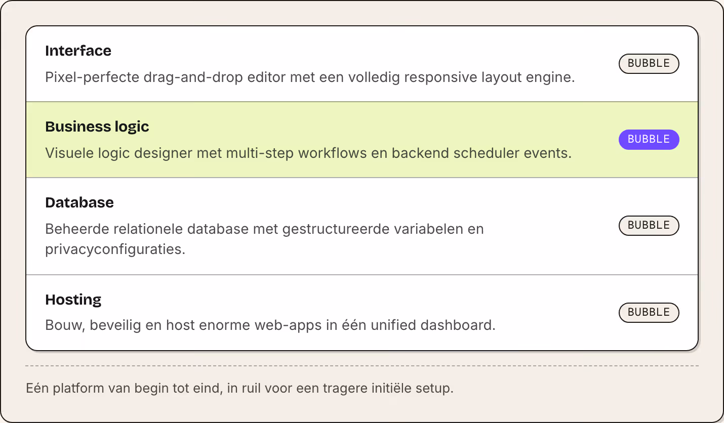 Interface Pixel-perfecte drag-and-drop editor met een volledig responsive layout engine. Bubble Business logic Visuele logic designer met multi-step workflows en backend scheduler events. Bubble Database Beheerde relationele database met…