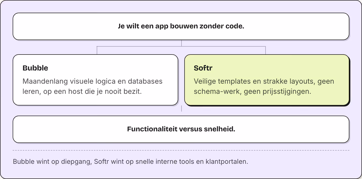 Je wilt een app bouwen zonder code. Bubble Maandenlang visuele logica en databases leren, op een host die je nooit bezit. Softr Veilige templates en strakke layouts, geen schema-werk, geen prijsstijgingen. Functionaliteit versus snelheid. Bubble…