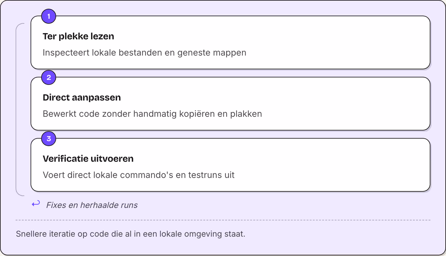 1 Ter plekke lezen Inspecteert lokale bestanden en geneste mappen 2 Direct aanpassen Bewerkt code zonder handmatig kopiëren en plakken 3 Verificatie uitvoeren Voert direct lokale commando's en testruns uit ↩ Fixes en herhaalde runs Snellere…