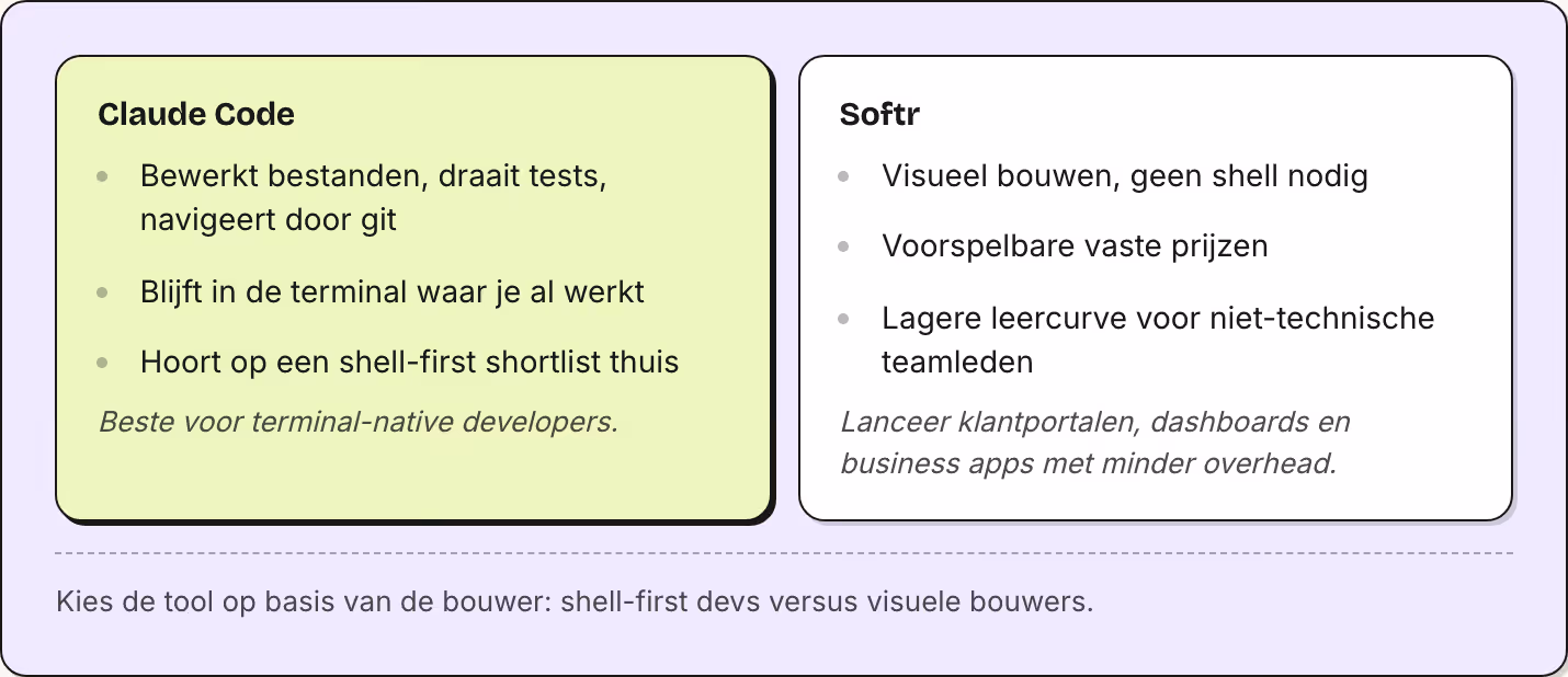 Claude Code Bewerkt bestanden, draait tests, navigeert door git Blijft in de terminal waar je al werkt Hoort op een shell-first shortlist thuis Beste voor terminal-native developers. Softr Visueel bouwen, geen shell nodig Voorspelbare vaste prijzen…