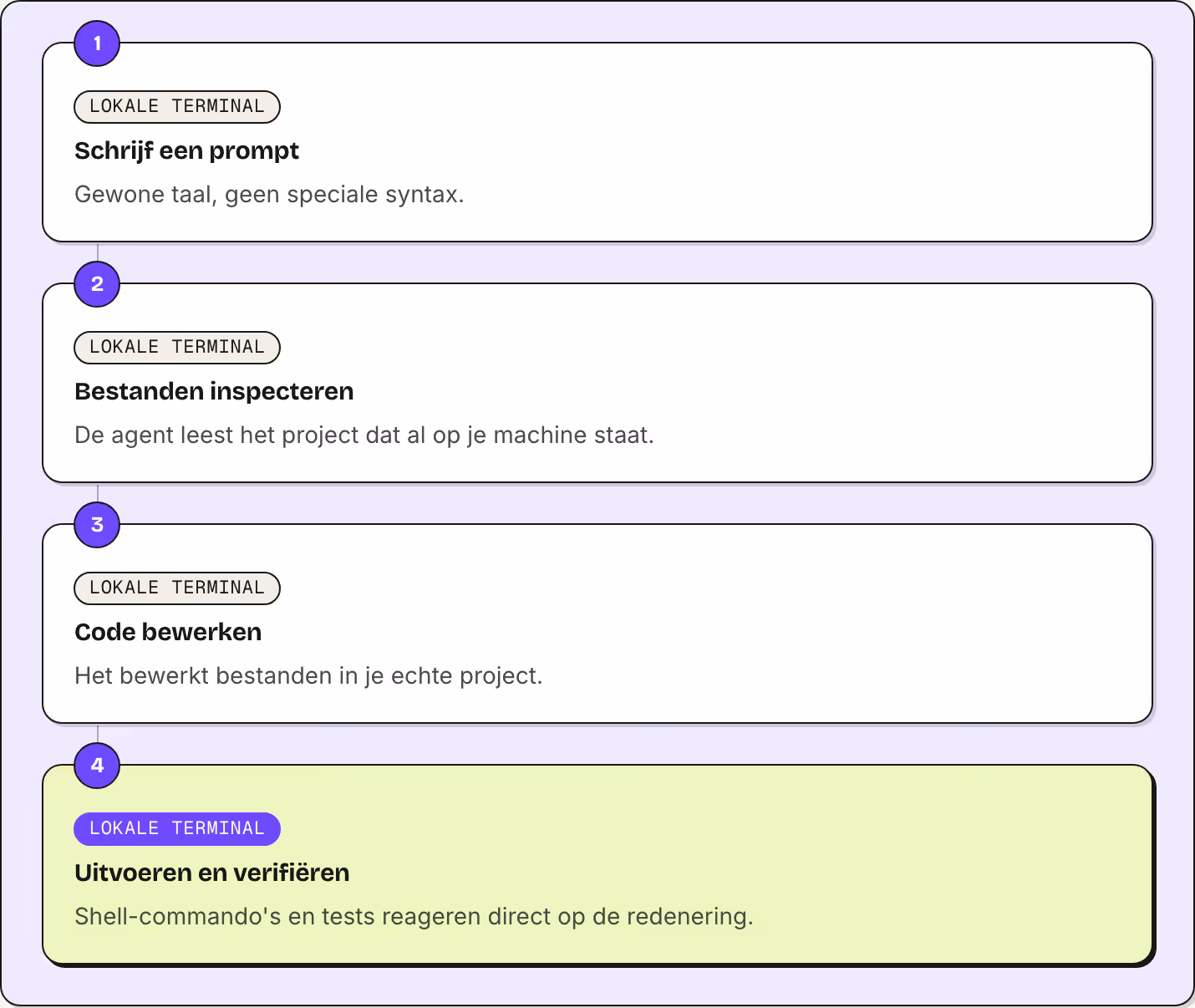 1 Lokale terminal Schrijf een prompt Gewone taal, geen speciale syntax. 2 Lokale terminal Bestanden inspecteren De agent leest het project dat al op je machine staat. 3 Lokale terminal Code bewerken Het bewerkt bestanden in je echte project. 4…