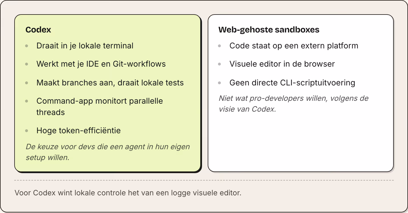 Codex Draait in je lokale terminal Werkt met je IDE en Git-workflows Maakt branches aan, draait lokale tests Command-app monitort parallelle threads Hoge token-efficiëntie De keuze voor devs die een agent in hun eigen setup willen. Web-gehoste…
