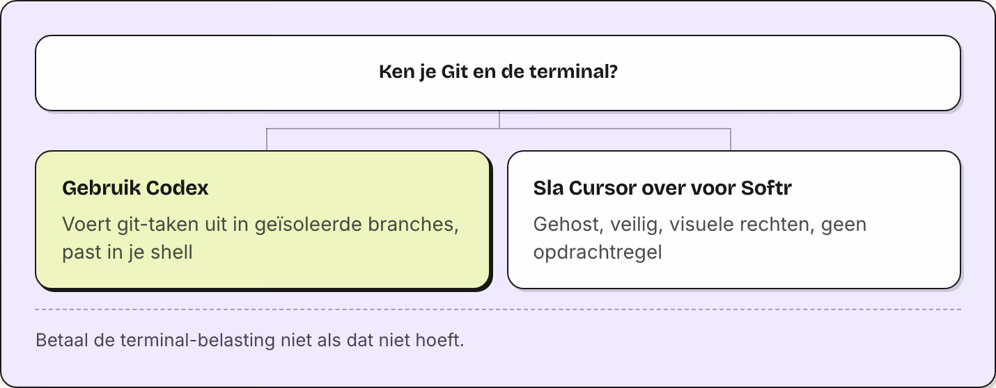 Ken je Git en de terminal? Gebruik Codex Voert git-taken uit in geïsoleerde branches, past in je shell Sla Cursor over voor Softr Gehost, veilig, visuele rechten, geen opdrachtregel Betaal de terminal-belasting niet als dat niet hoeft.