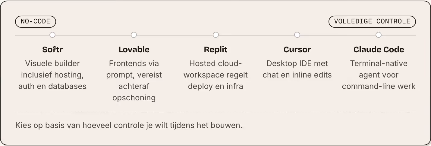 No-code Volledige controle Softr Visuele builder inclusief hosting, auth en databases Lovable Frontends via prompt, vereist achteraf opschoning Replit Hosted cloud-workspace regelt deploy en infra Cursor Desktop IDE met chat en inline edits Claude…