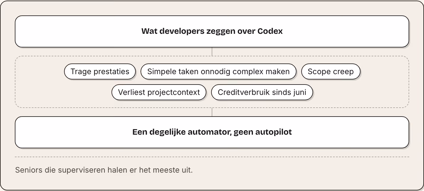Wat developers zeggen over Codex Trage prestaties Simpele taken onnodig complex maken Scope creep Verliest projectcontext Creditverbruik sinds juni Een degelijke automator, geen autopilot Seniors die superviseren halen er het meeste uit.