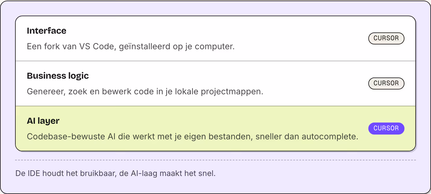 Interface Een fork van VS Code, geïnstalleerd op je computer. Cursor Business logic Genereer, zoek en bewerk code in je lokale projectmappen. Cursor AI layer Codebase-bewuste AI die werkt met je eigen bestanden, sneller dan autocomplete. Cursor De…