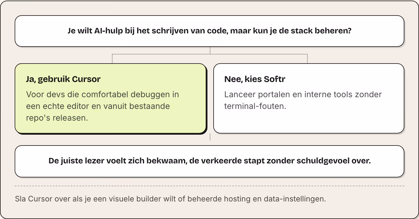 Je wilt AI-hulp bij het schrijven van code, maar kun je de stack beheren? Ja, gebruik Cursor Voor devs die comfortabel debuggen in een echte editor en vanuit bestaande repo's releasen. Nee, kies Softr Lanceer portalen en interne tools zonder…