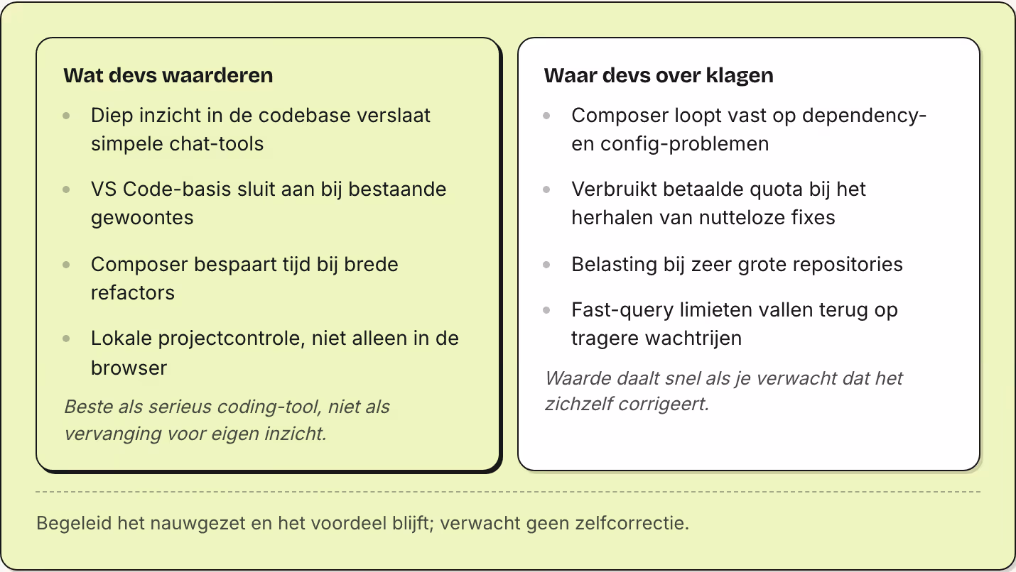 Wat devs waarderen Diep inzicht in de codebase verslaat simpele chat-tools VS Code-basis sluit aan bij bestaande gewoontes Composer bespaart tijd bij brede refactors Lokale projectcontrole, niet alleen in de browser Beste als serieus coding-tool,…