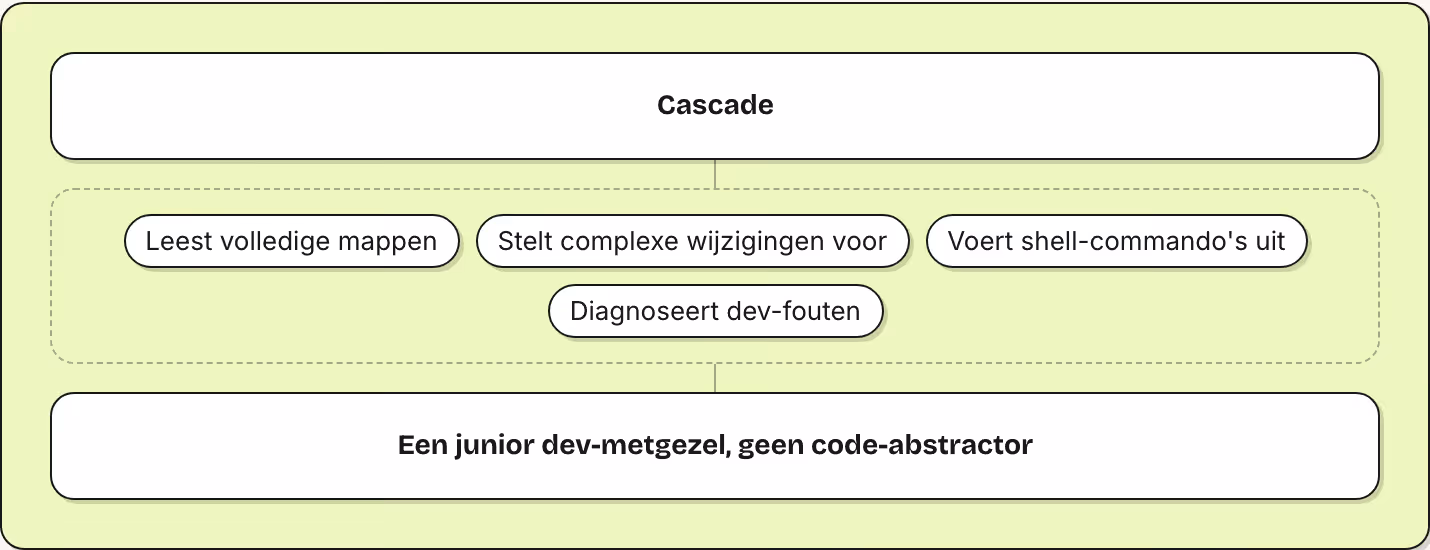 Cascade Leest volledige mappen Stelt complexe wijzigingen voor Voert shell-commando's uit Diagnoseert dev-fouten Een junior dev-metgezel, geen code-abstractor
