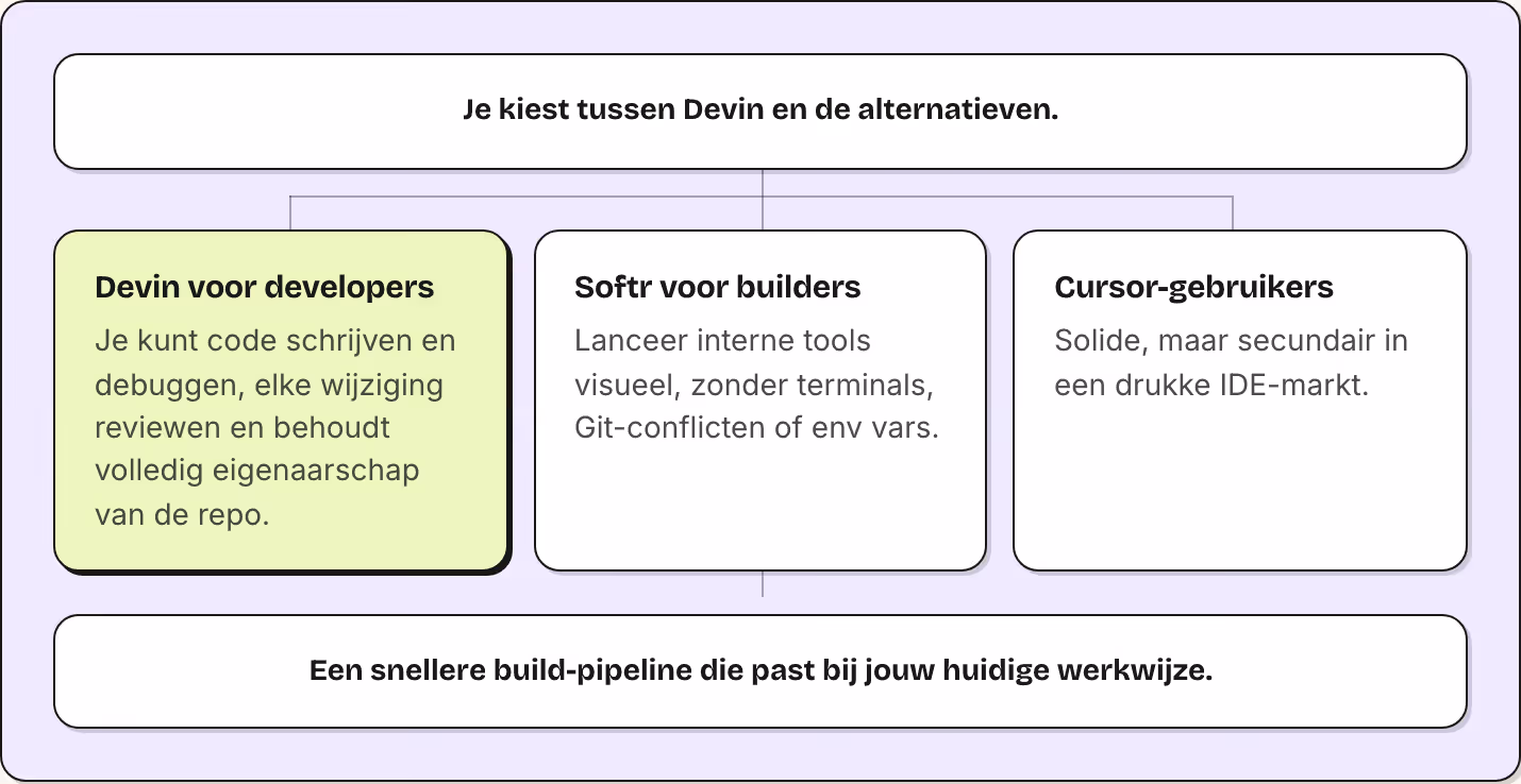 Je kiest tussen Devin en de alternatieven. Devin voor developers Je kunt code schrijven en debuggen, elke wijziging reviewen en behoudt volledig eigenaarschap van de repo. Softr voor builders Lanceer interne tools visueel, zonder terminals,…