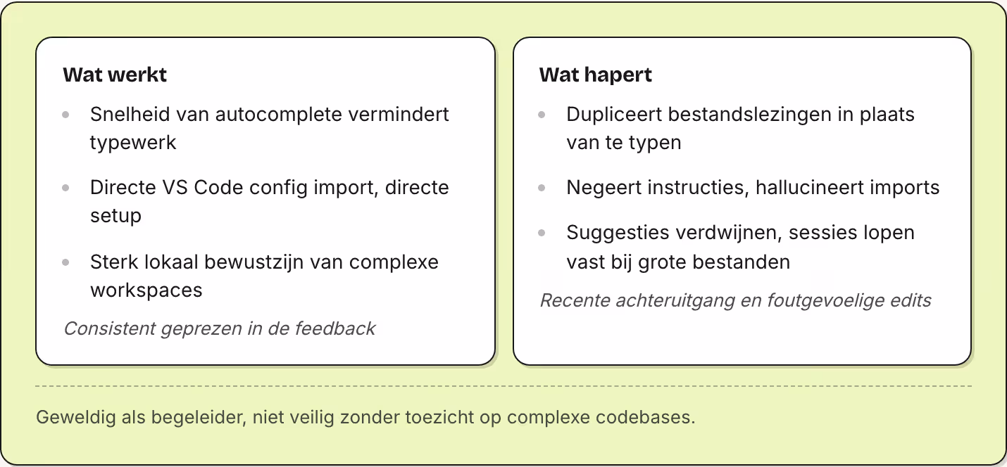 Wat werkt Snelheid van autocomplete vermindert typewerk Directe VS Code config import, directe setup Sterk lokaal bewustzijn van complexe workspaces Consistent geprezen in de feedback Wat hapert Dupliceert bestandslezingen in plaats van te typen…