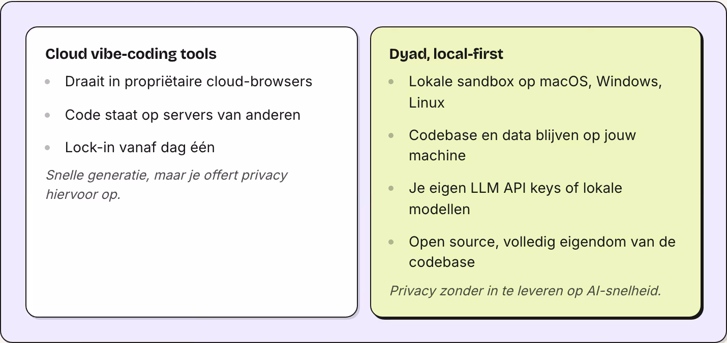 Cloud vibe-coding tools Draait in propriëtaire cloud-browsers Code staat op servers van anderen Lock-in vanaf dag één Snelle generatie, maar je offert privacy hiervoor op. Dyad, local-first Lokale sandbox op macOS, Windows, Linux Codebase en data…