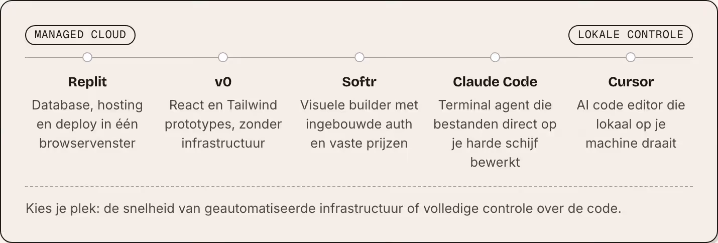 Managed cloud Lokale controle Replit Database, hosting en deploy in één browservenster v0 React en Tailwind prototypes, zonder infrastructuur Softr Visuele builder met ingebouwde auth en vaste prijzen Claude Code Terminal agent die bestanden direct…