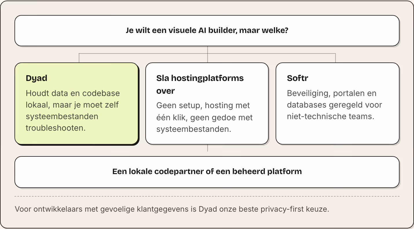 Je wilt een visuele AI builder, maar welke? Dyad Houdt data en codebase lokaal, maar je moet zelf systeembestanden troubleshooten. Sla hostingplatforms over Geen setup, hosting met één klik, geen gedoe met systeembestanden. Softr Beveiliging,…