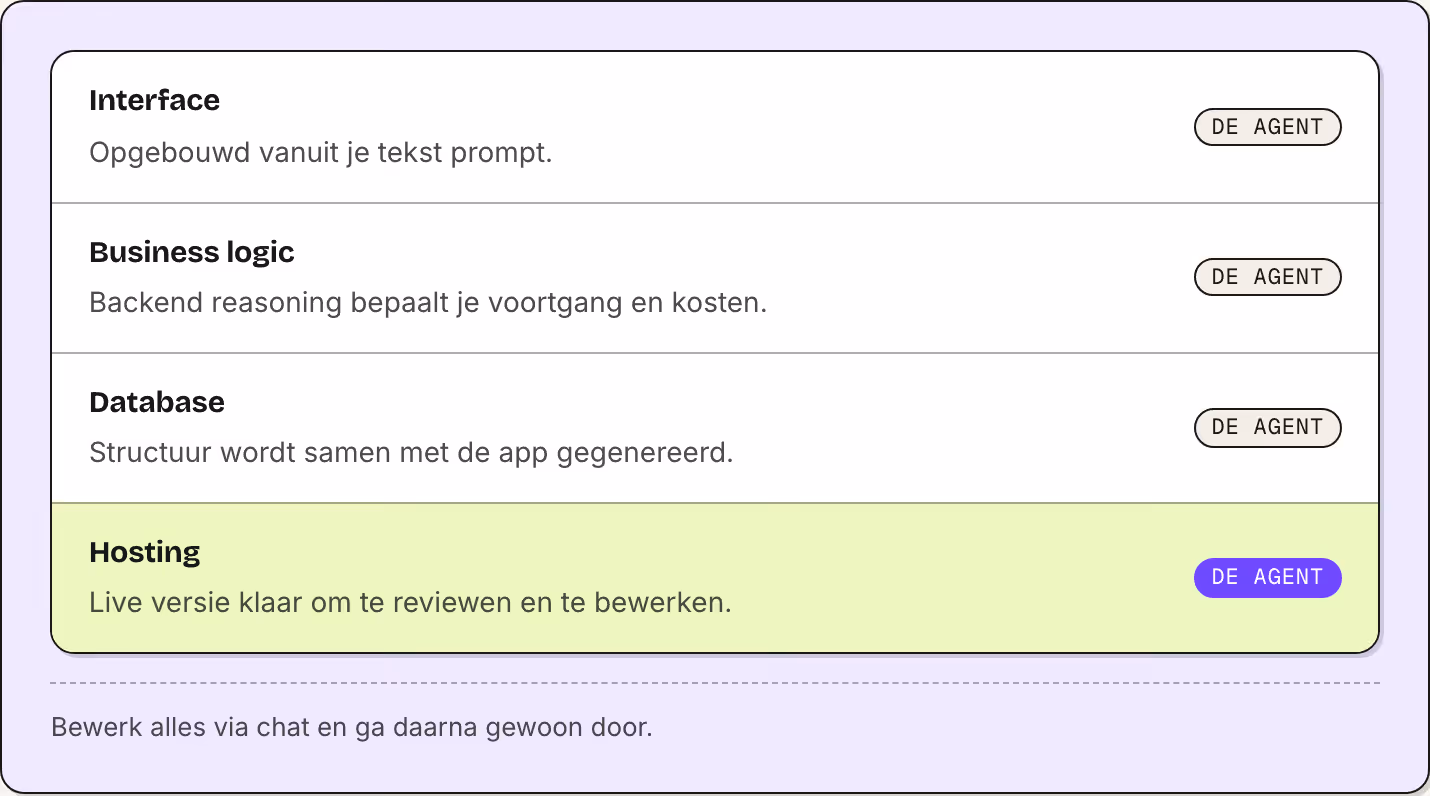 Interface Opgebouwd vanuit je tekst prompt. De agent Business logic Backend reasoning bepaalt je voortgang en kosten. De agent Database Structuur wordt samen met de app gegenereerd. De agent Hosting Live versie klaar om te reviewen en te bewerken.…