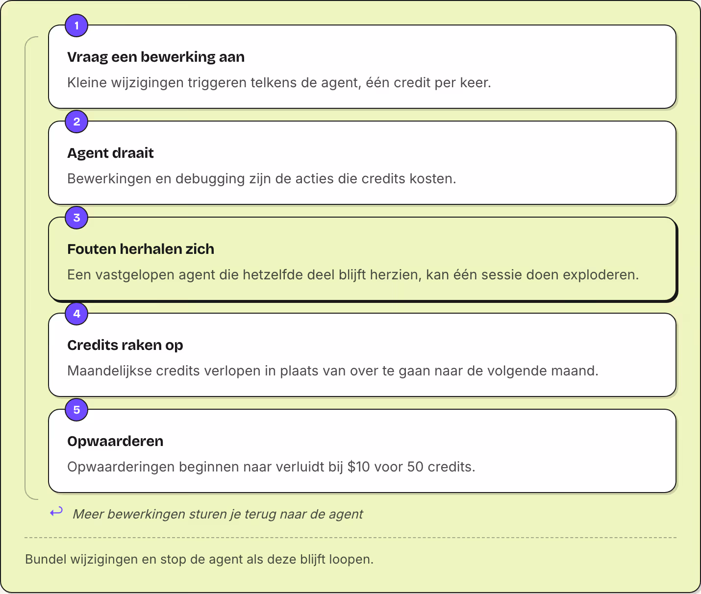 1 Vraag een bewerking aan Kleine wijzigingen triggeren telkens de agent, één credit per keer. 2 Agent draait Bewerkingen en debugging zijn de acties die credits kosten. 3 Fouten herhalen zich Een vastgelopen agent die hetzelfde deel blijft herzien,…