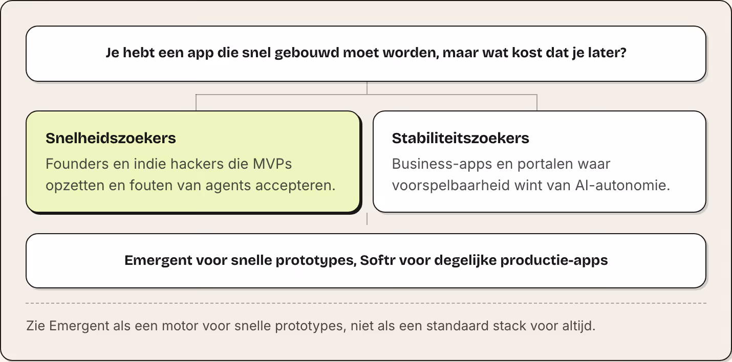 Je hebt een app die snel gebouwd moet worden, maar wat kost dat je later? Snelheidszoekers Founders en indie hackers die MVPs opzetten en fouten van agents accepteren. Stabiliteitszoekers Business-apps en portalen waar voorspelbaarheid wint van…