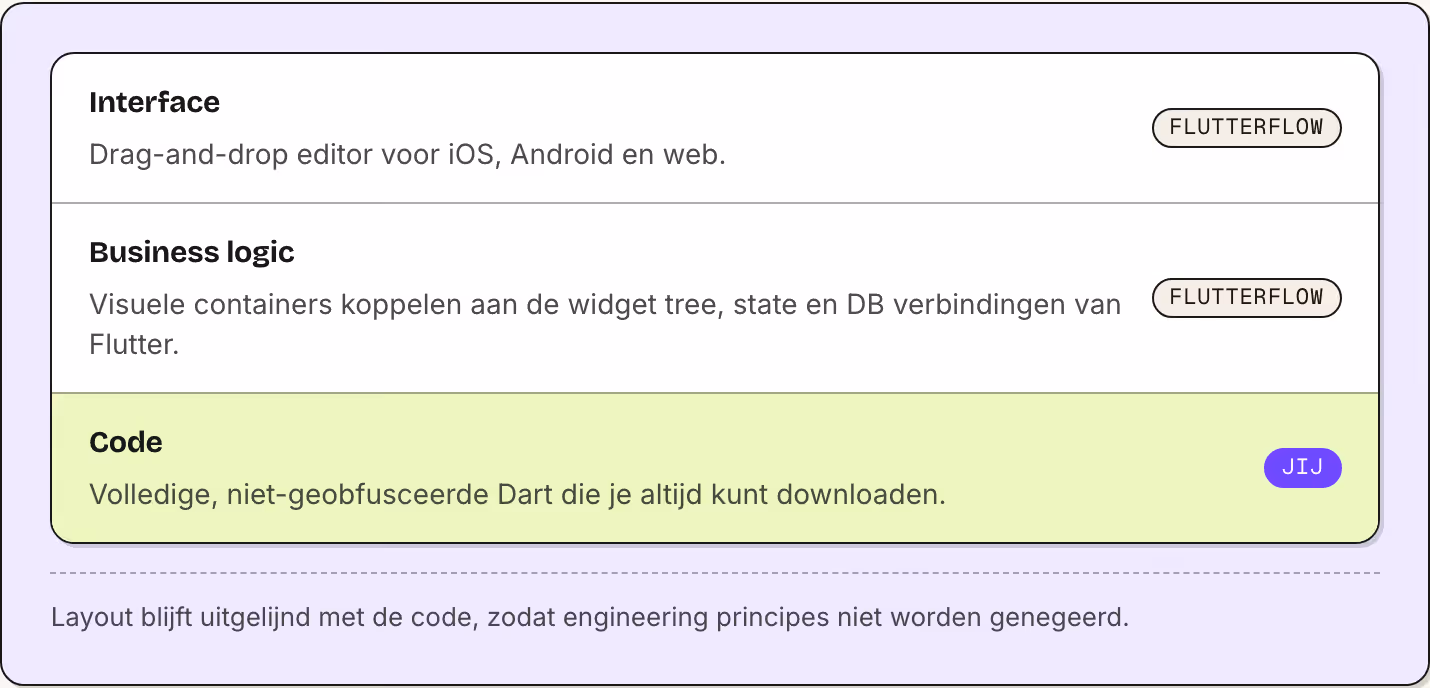 Interface Drag-and-drop editor voor iOS, Android en web. FlutterFlow Business logic Visuele containers koppelen aan de widget tree, state en DB verbindingen van Flutter. FlutterFlow Code Volledige, niet-geobfusceerde Dart die je altijd kunt…