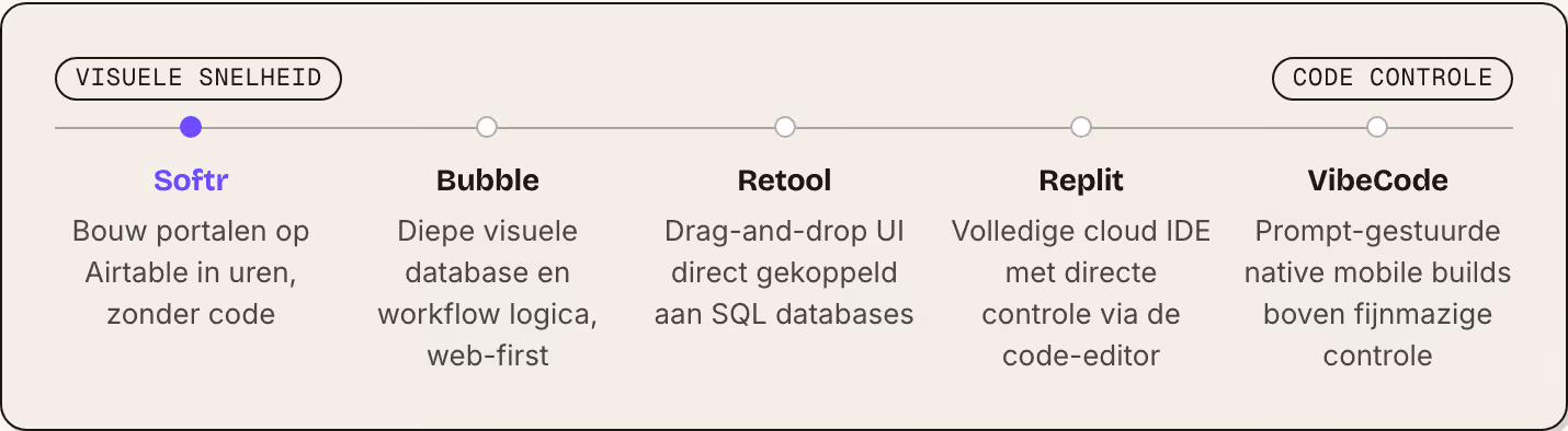 Visuele snelheid Code controle Softr Bouw portalen op Airtable in uren, zonder code Bubble Diepe visuele database en workflow logica, web-first Retool Drag-and-drop UI direct gekoppeld aan SQL databases Replit Volledige cloud IDE met directe…