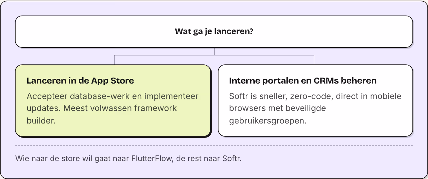 Wat ga je lanceren? Lanceren in de App Store Accepteer database-werk en implementeer updates. Meest volwassen framework builder. Interne portalen en CRMs beheren Softr is sneller, zero-code, direct in mobiele browsers met beveiligde…