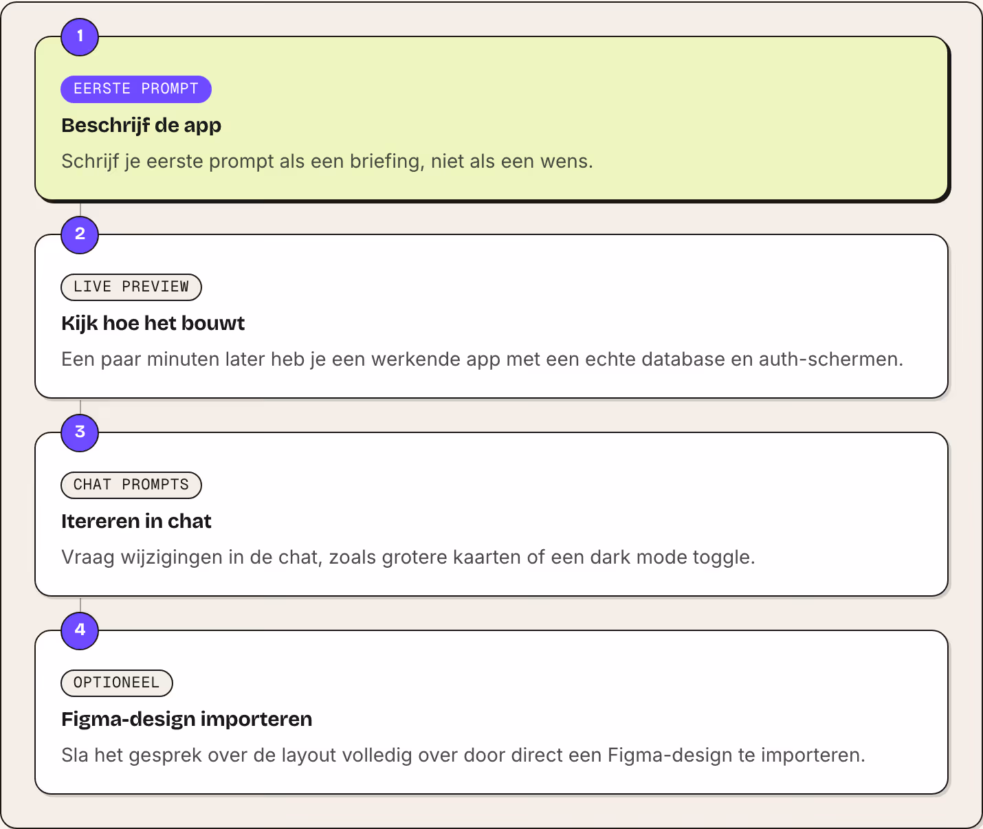 1 Eerste prompt Beschrijf de app Schrijf je eerste prompt als een briefing, niet als een wens. 2 Live preview Kijk hoe het bouwt Een paar minuten later heb je een werkende app met een echte database en auth-schermen. 3 Chat prompts Itereren in chat…