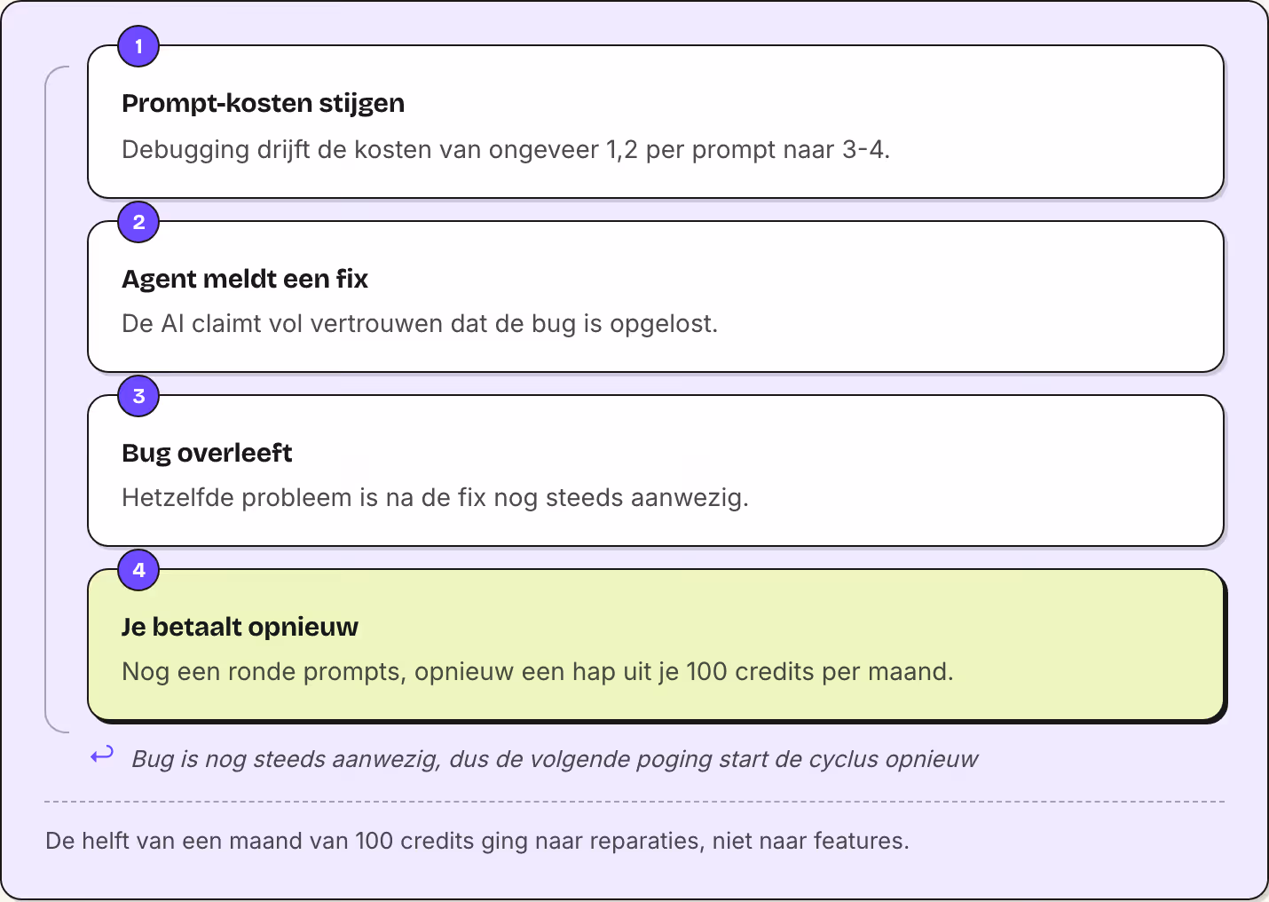 1 Prompt-kosten stijgen Debugging drijft de kosten van ongeveer 1,2 per prompt naar 3-4. 2 Agent meldt een fix De AI claimt vol vertrouwen dat de bug is opgelost. 3 Bug overleeft Hetzelfde probleem is na de fix nog steeds aanwezig. 4 Je betaalt…