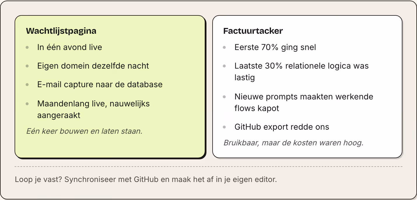 Wachtlijstpagina In één avond live Eigen domein dezelfde nacht E-mail capture naar de database Maandenlang live, nauwelijks aangeraakt Eén keer bouwen en laten staan. Factuurtacker Eerste 70% ging snel Laatste 30% relationele logica was lastig…