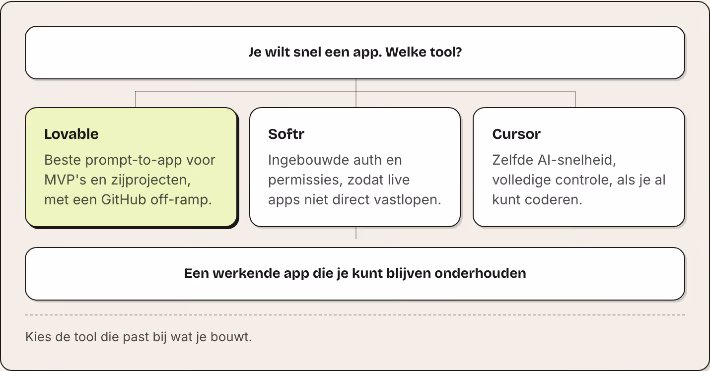 Je wilt snel een app. Welke tool? Lovable Beste prompt-to-app voor MVP's en zijprojecten, met een GitHub off-ramp. Softr Ingebouwde auth en permissies, zodat live apps niet direct vastlopen. Cursor Zelfde AI-snelheid, volledige controle, als je al…