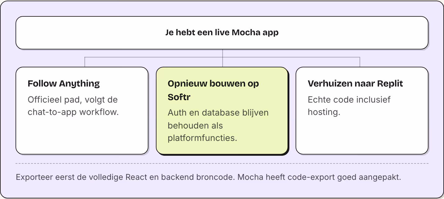 Je hebt een live Mocha app Follow Anything Officieel pad, volgt de chat-to-app workflow. Opnieuw bouwen op Softr Auth en database blijven behouden als platformfuncties. Verhuizen naar Replit Echte code inclusief hosting. Exporteer eerst de volledige…