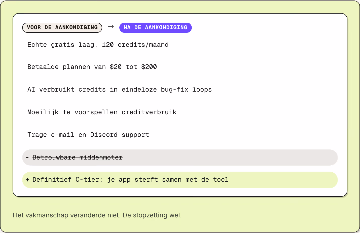 Voor de aankondiging → Na de aankondiging Echte gratis laag, 120 credits/maand Betaalde plannen van $20 tot $200 AI verbruikt credits in eindeloze bug-fix loops Moeilijk te voorspellen creditverbruik Trage e-mail en Discord support Betrouwbare…