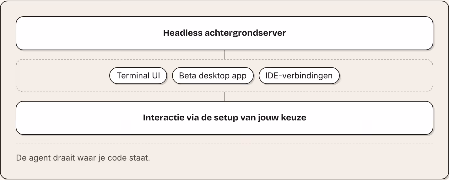 Headless achtergrondserver Terminal UI Beta desktop app IDE-verbindingen Interactie via de setup van jouw keuze De agent draait waar je code staat.
