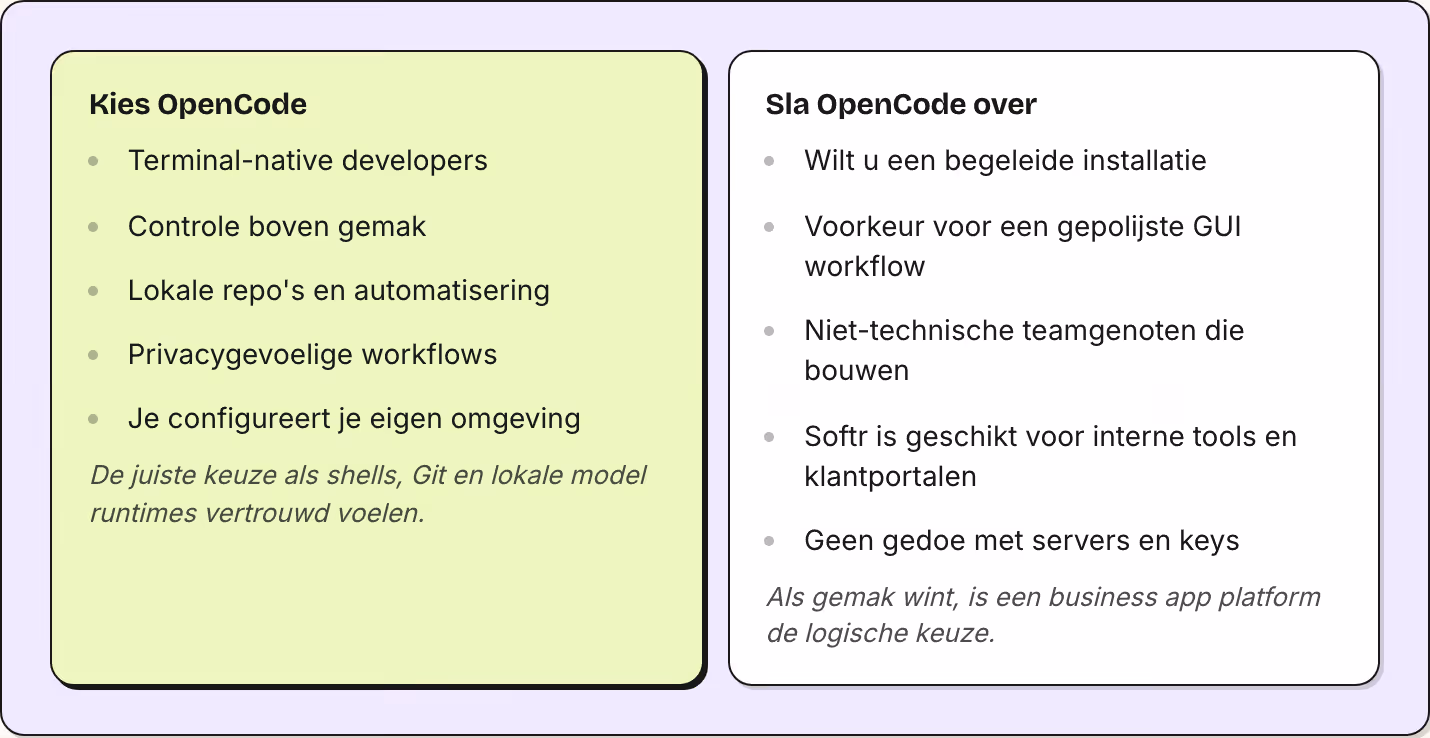 Kies OpenCode Terminal-native developers Controle boven gemak Lokale repo's en automatisering Privacygevoelige workflows Je configureert je eigen omgeving De juiste keuze als shells, Git en lokale model runtimes vertrouwd voelen. Sla OpenCode over…