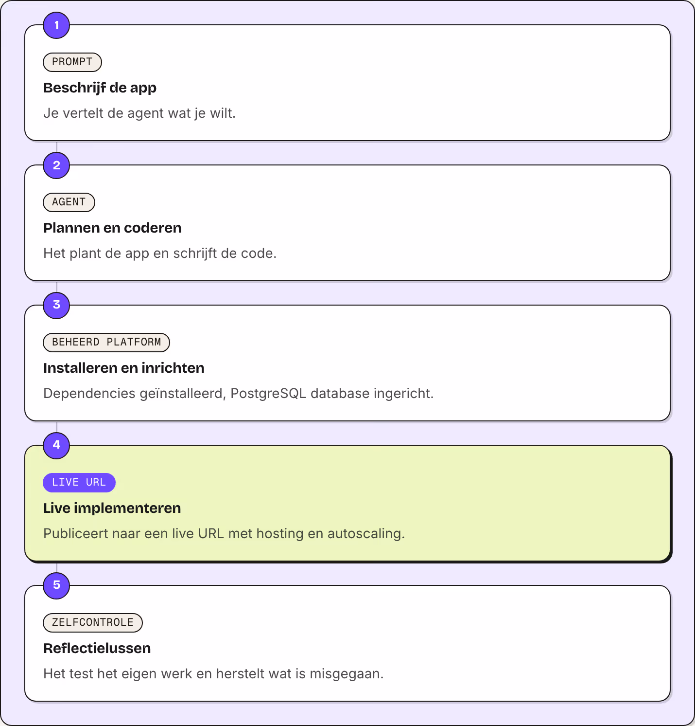 1 Prompt Beschrijf de app Je vertelt de agent wat je wilt. 2 Agent Plannen en coderen Het plant de app en schrijft de code. 3 Beheerd platform Installeren en inrichten Dependencies geïnstalleerd, PostgreSQL database ingericht. 4 Live URL Live…
