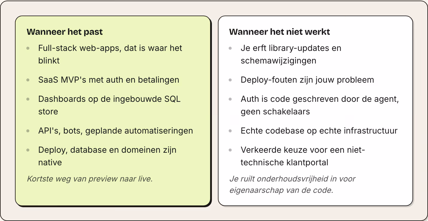 Wanneer het past Full-stack web-apps, dat is waar het blinkt SaaS MVP's met auth en betalingen Dashboards op de ingebouwde SQL store API's, bots, geplande automatiseringen Deploy, database en domeinen zijn native Kortste weg van preview naar live.…