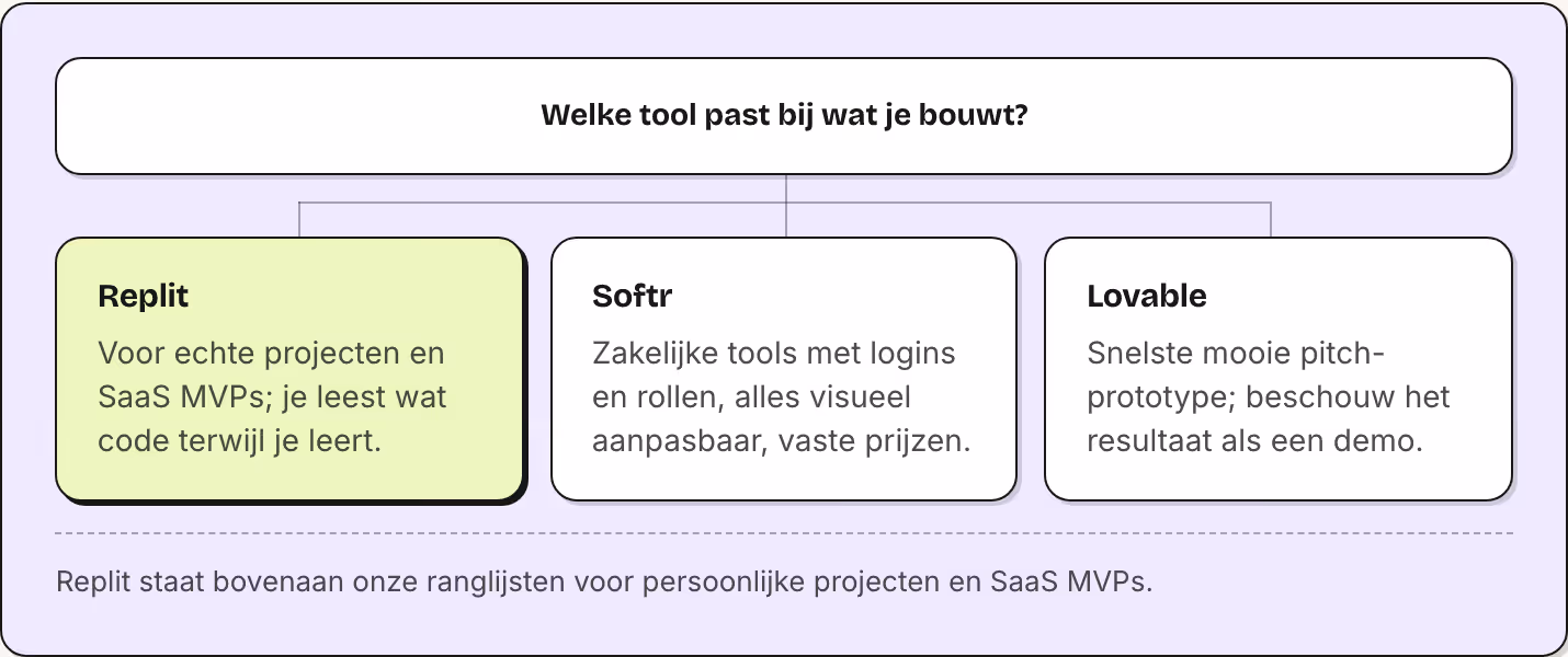 Welke tool past bij wat je bouwt? Replit Voor echte projecten en SaaS MVPs; je leest wat code terwijl je leert. Softr Zakelijke tools met logins en rollen, alles visueel aanpasbaar, vaste prijzen. Lovable Snelste mooie pitch-prototype; beschouw het…