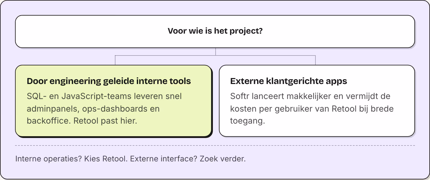 Voor wie is het project? Door engineering geleide interne tools SQL- en JavaScript-teams leveren snel adminpanels, ops-dashboards en backoffice. Retool past hier. Externe klantgerichte apps Softr lanceert makkelijker en vermijdt de kosten per…