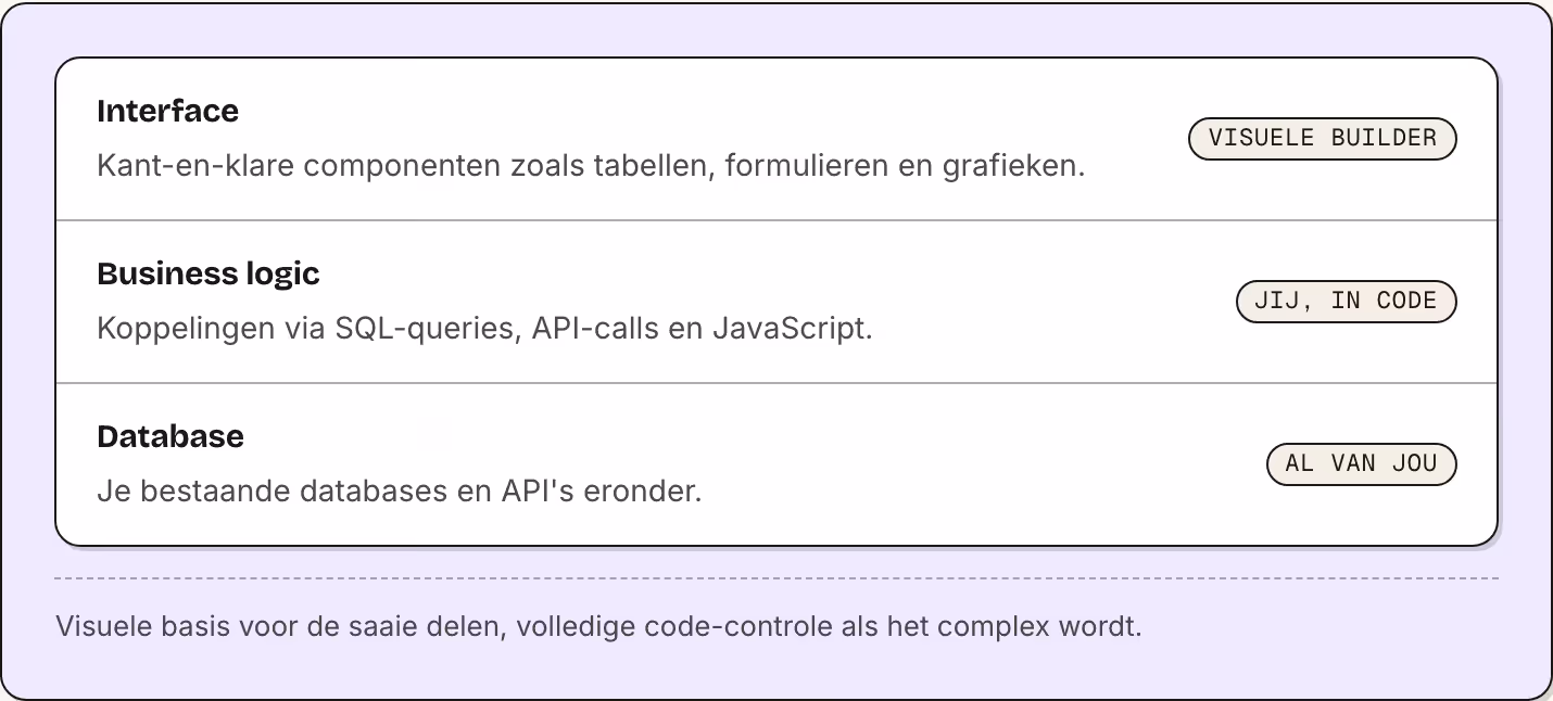 Interface Kant-en-klare componenten zoals tabellen, formulieren en grafieken. Visuele builder Business logic Koppelingen via SQL-queries, API-calls en JavaScript. Jij, in code Database Je bestaande databases en API's eronder. Al van jou Visuele…