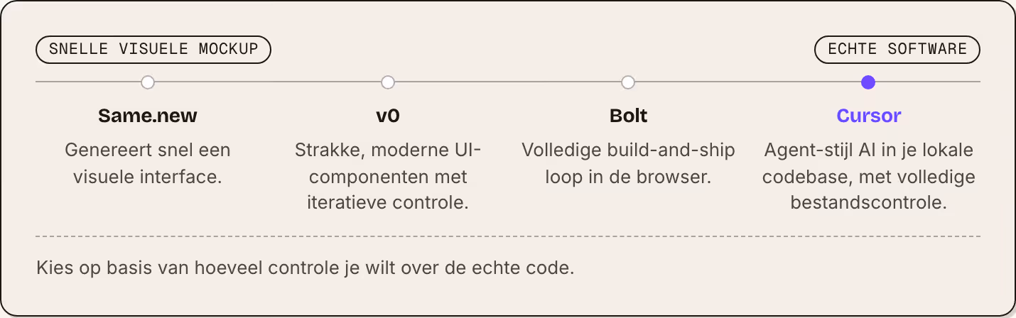 Snelle visuele mockup Echte software Same.new Genereert snel een visuele interface. v0 Strakke, moderne UI-componenten met iteratieve controle. Bolt Volledige build-and-ship loop in de browser. Cursor Agent-stijl AI in je lokale codebase, met…