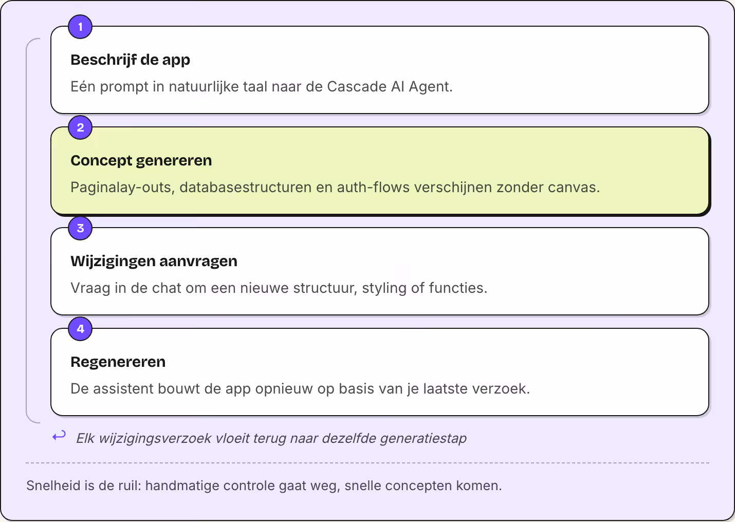 1 Beschrijf de app Eén prompt in natuurlijke taal naar de Cascade AI Agent. 2 Concept genereren Paginalay-outs, databasestructuren en auth-flows verschijnen zonder canvas. 3 Wijzigingen aanvragen Vraag in de chat om een nieuwe structuur, styling of…